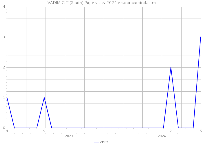 VADIM GIT (Spain) Page visits 2024 