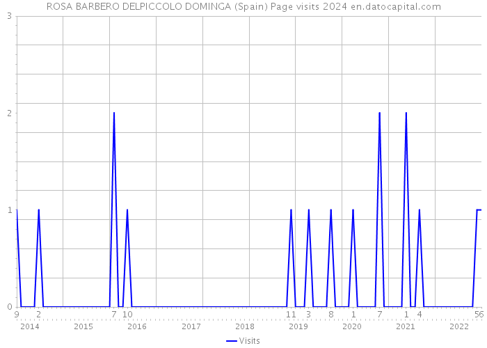 ROSA BARBERO DELPICCOLO DOMINGA (Spain) Page visits 2024 