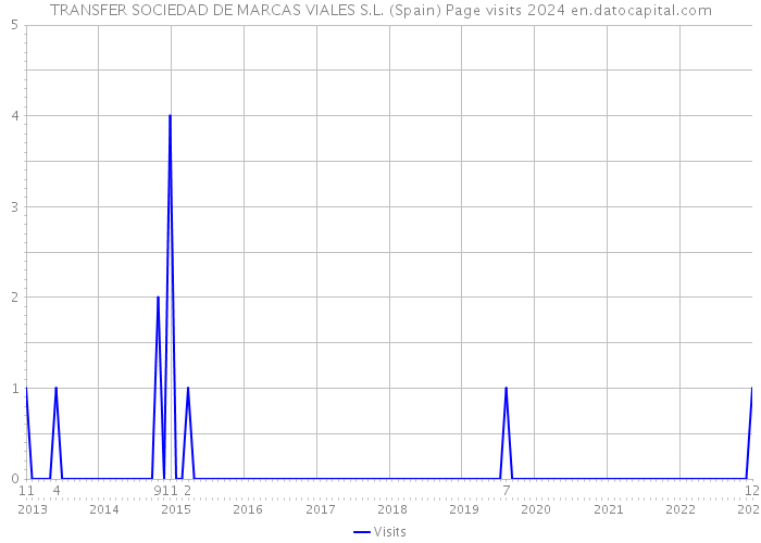 TRANSFER SOCIEDAD DE MARCAS VIALES S.L. (Spain) Page visits 2024 