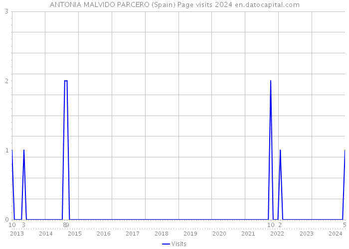 ANTONIA MALVIDO PARCERO (Spain) Page visits 2024 
