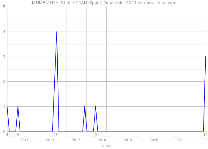 JAUME VINYALS I VILAGRAN (Spain) Page visits 2024 