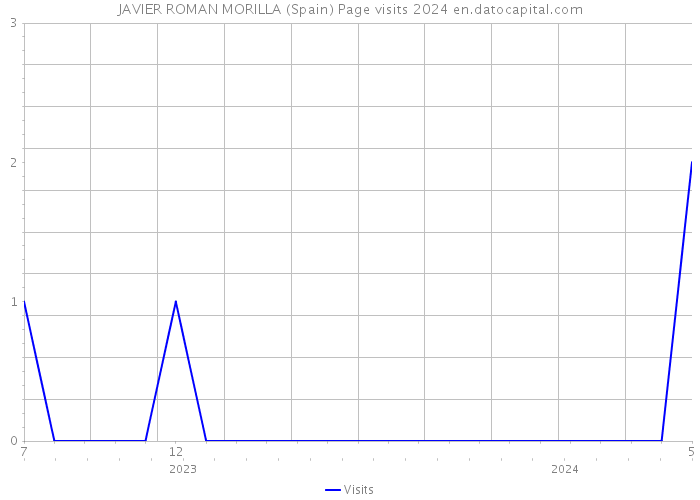 JAVIER ROMAN MORILLA (Spain) Page visits 2024 