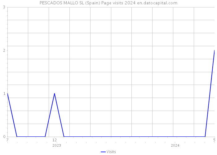 PESCADOS MALLO SL (Spain) Page visits 2024 