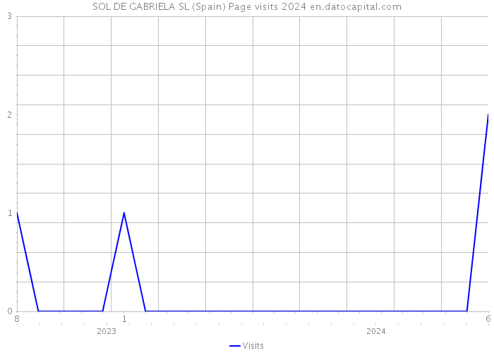 SOL DE GABRIELA SL (Spain) Page visits 2024 