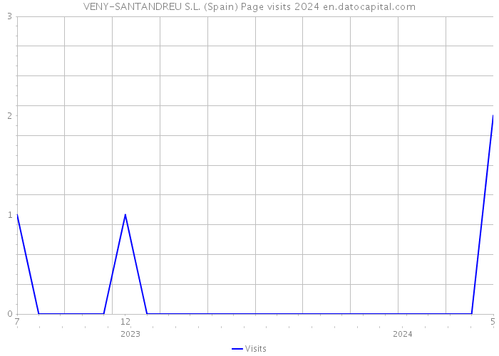 VENY-SANTANDREU S.L. (Spain) Page visits 2024 