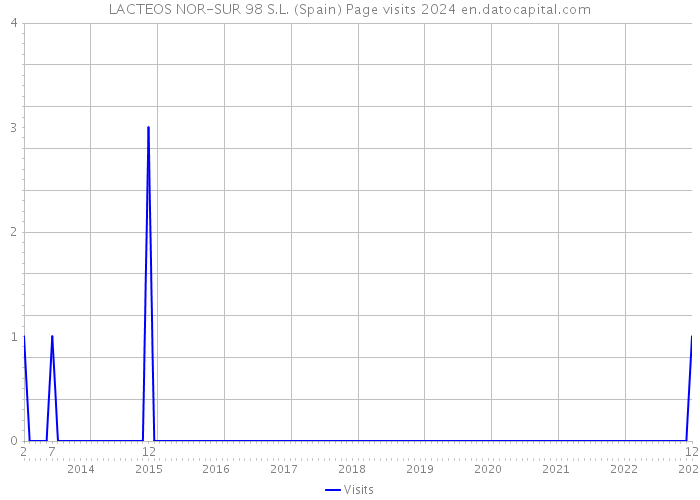 LACTEOS NOR-SUR 98 S.L. (Spain) Page visits 2024 