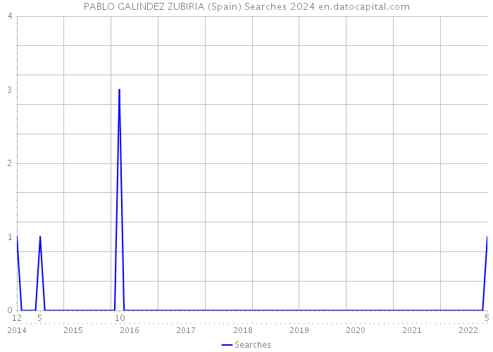 PABLO GALINDEZ ZUBIRIA (Spain) Searches 2024 