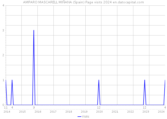 AMPARO MASCARELL MIÑANA (Spain) Page visits 2024 