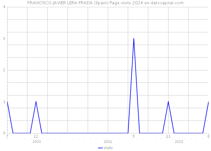 FRANCISCO JAVIER LERA PRADA (Spain) Page visits 2024 