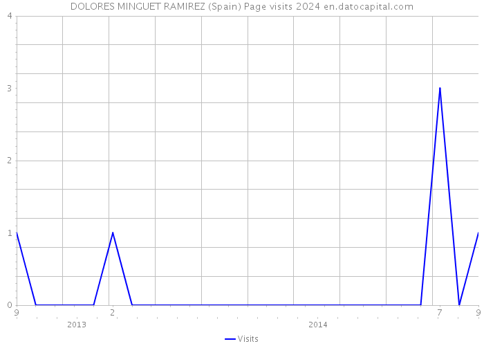 DOLORES MINGUET RAMIREZ (Spain) Page visits 2024 