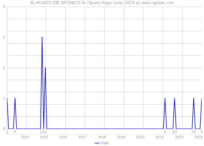 EL MUNDO DEL SIFONICO SL (Spain) Page visits 2024 