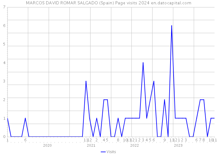 MARCOS DAVID ROMAR SALGADO (Spain) Page visits 2024 