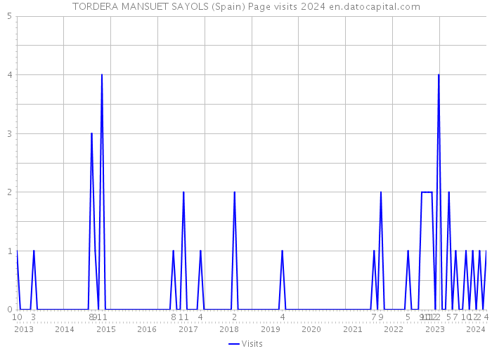 TORDERA MANSUET SAYOLS (Spain) Page visits 2024 