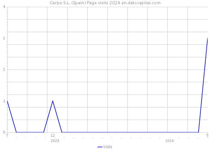Gerpe S.L. (Spain) Page visits 2024 