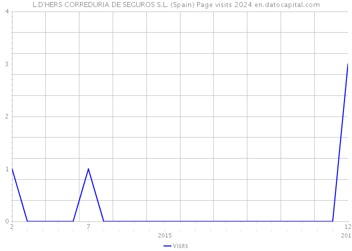 L.D'HERS CORREDURIA DE SEGUROS S.L. (Spain) Page visits 2024 