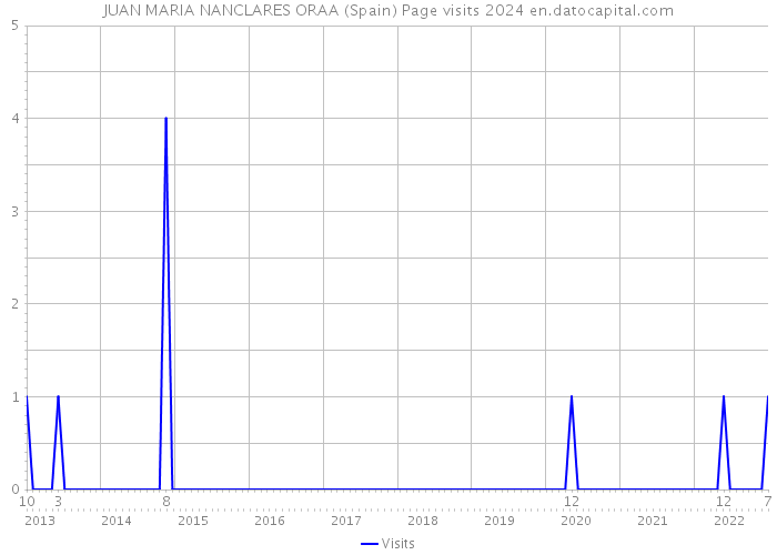 JUAN MARIA NANCLARES ORAA (Spain) Page visits 2024 