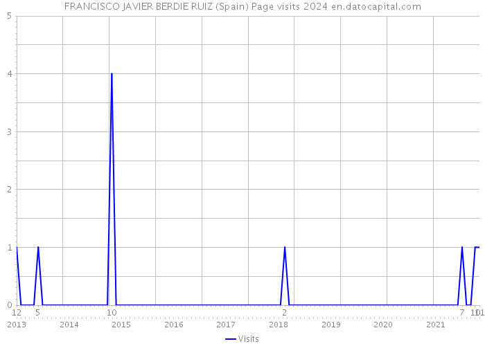 FRANCISCO JAVIER BERDIE RUIZ (Spain) Page visits 2024 