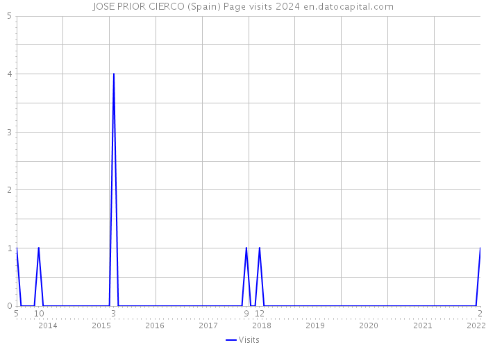 JOSE PRIOR CIERCO (Spain) Page visits 2024 