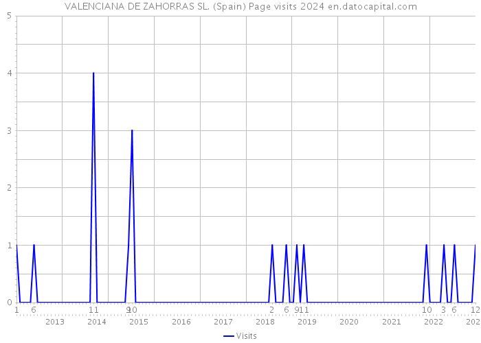 VALENCIANA DE ZAHORRAS SL. (Spain) Page visits 2024 
