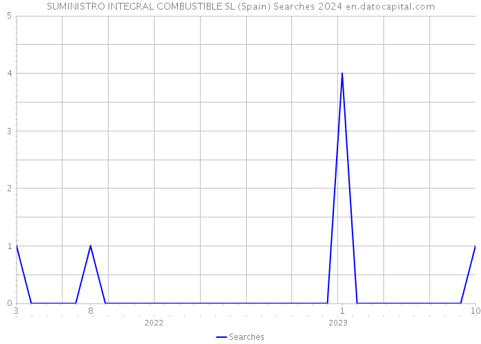 SUMINISTRO INTEGRAL COMBUSTIBLE SL (Spain) Searches 2024 