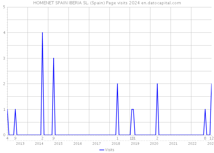 HOMENET SPAIN IBERIA SL. (Spain) Page visits 2024 