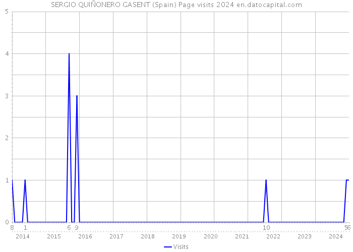 SERGIO QUIÑONERO GASENT (Spain) Page visits 2024 