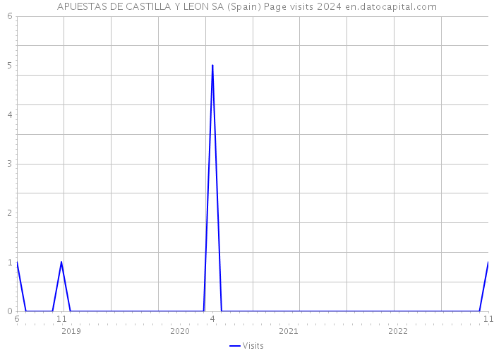 APUESTAS DE CASTILLA Y LEON SA (Spain) Page visits 2024 