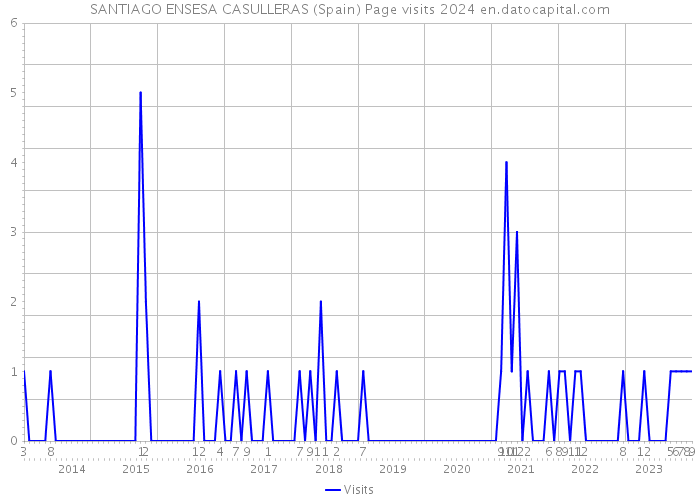 SANTIAGO ENSESA CASULLERAS (Spain) Page visits 2024 