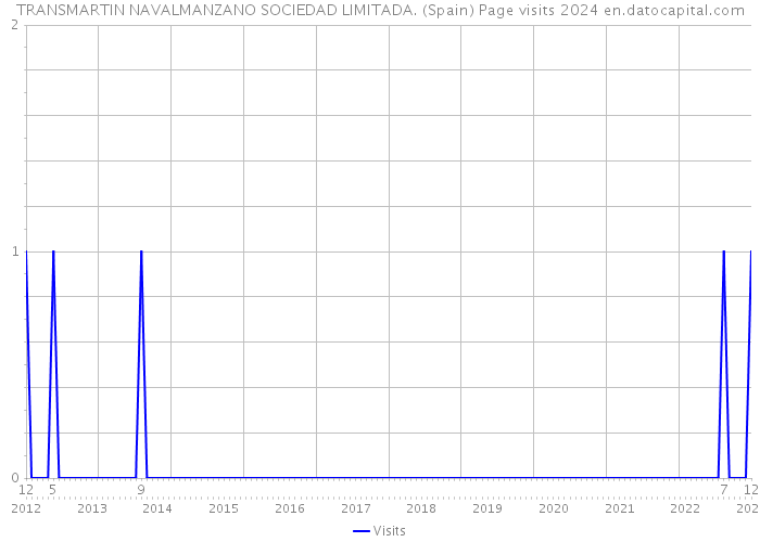TRANSMARTIN NAVALMANZANO SOCIEDAD LIMITADA. (Spain) Page visits 2024 