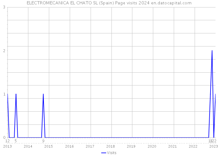 ELECTROMECANICA EL CHATO SL (Spain) Page visits 2024 