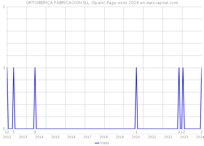 ORTOIBERICA FABRICACION SLL. (Spain) Page visits 2024 