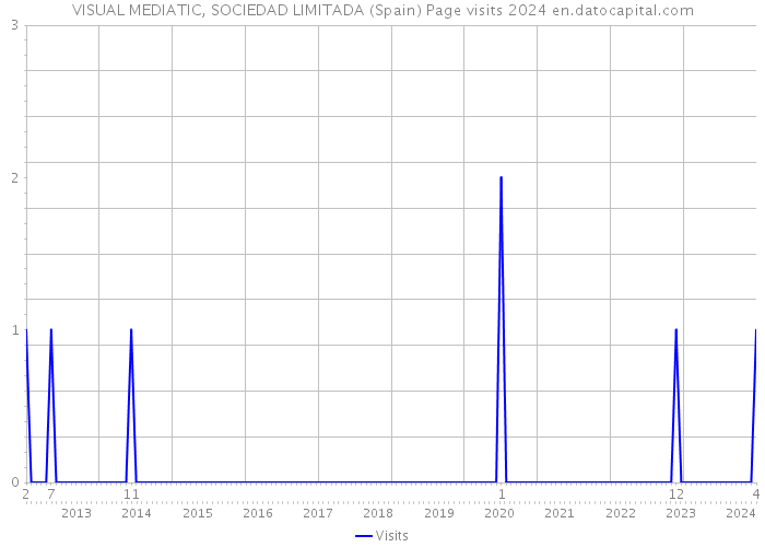 VISUAL MEDIATIC, SOCIEDAD LIMITADA (Spain) Page visits 2024 