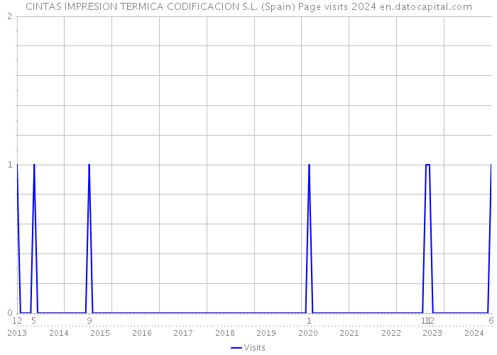 CINTAS IMPRESION TERMICA CODIFICACION S.L. (Spain) Page visits 2024 