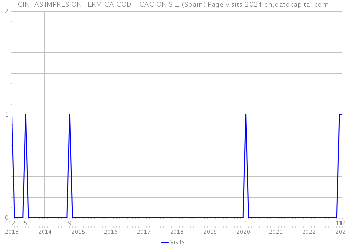 CINTAS IMPRESION TERMICA CODIFICACION S.L. (Spain) Page visits 2024 