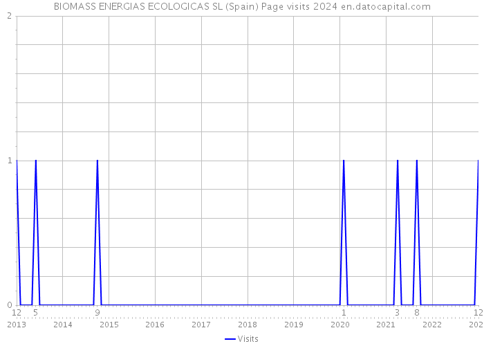 BIOMASS ENERGIAS ECOLOGICAS SL (Spain) Page visits 2024 