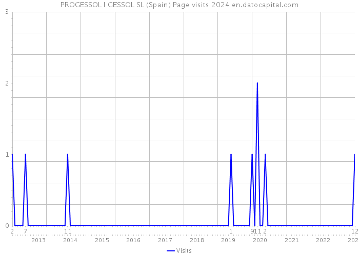 PROGESSOL I GESSOL SL (Spain) Page visits 2024 