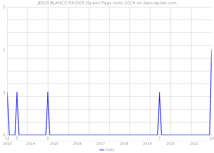 JESUS BLANCO PACIOS (Spain) Page visits 2024 