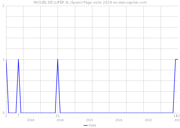 MIGUEL DE LUFER SL (Spain) Page visits 2024 