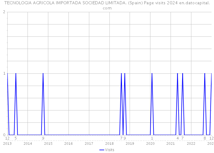 TECNOLOGIA AGRICOLA IMPORTADA SOCIEDAD LIMITADA. (Spain) Page visits 2024 