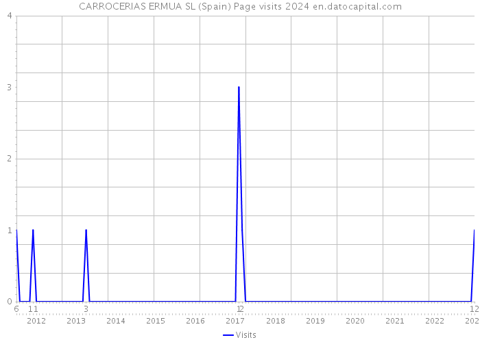 CARROCERIAS ERMUA SL (Spain) Page visits 2024 