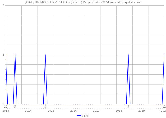 JOAQUIN MORTES VENEGAS (Spain) Page visits 2024 