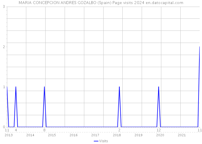 MARIA CONCEPCION ANDRES GOZALBO (Spain) Page visits 2024 