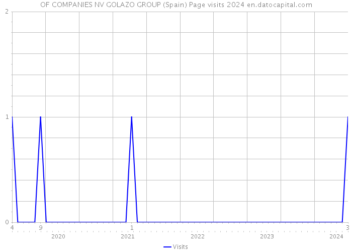 OF COMPANIES NV GOLAZO GROUP (Spain) Page visits 2024 