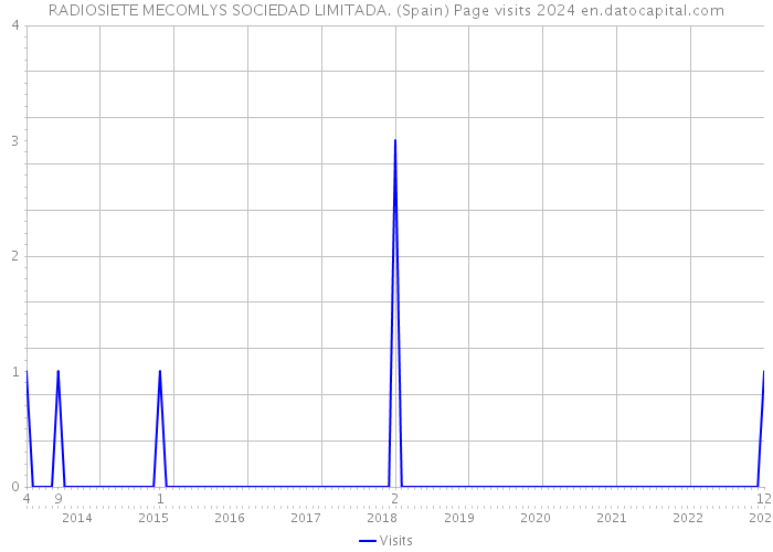 RADIOSIETE MECOMLYS SOCIEDAD LIMITADA. (Spain) Page visits 2024 