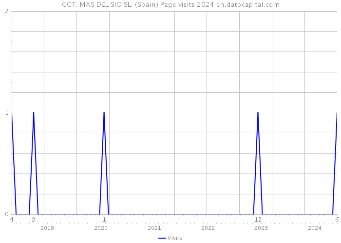 CCT. MAS DEL SIO SL. (Spain) Page visits 2024 