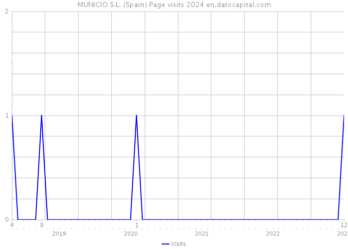 MUNICIO S.L. (Spain) Page visits 2024 