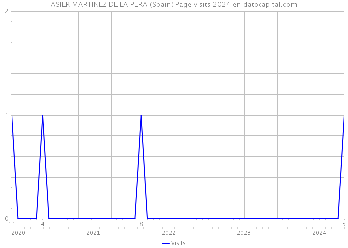 ASIER MARTINEZ DE LA PERA (Spain) Page visits 2024 