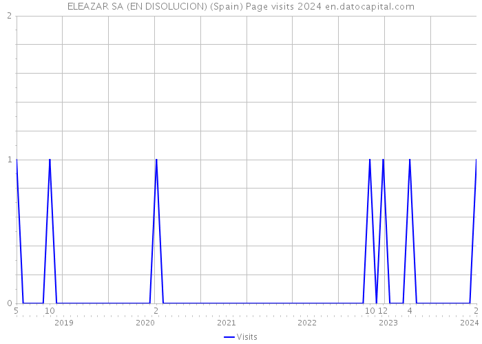 ELEAZAR SA (EN DISOLUCION) (Spain) Page visits 2024 