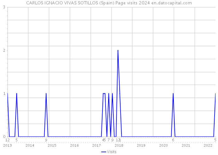 CARLOS IGNACIO VIVAS SOTILLOS (Spain) Page visits 2024 