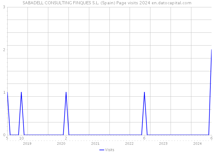 SABADELL CONSULTING FINQUES S.L. (Spain) Page visits 2024 